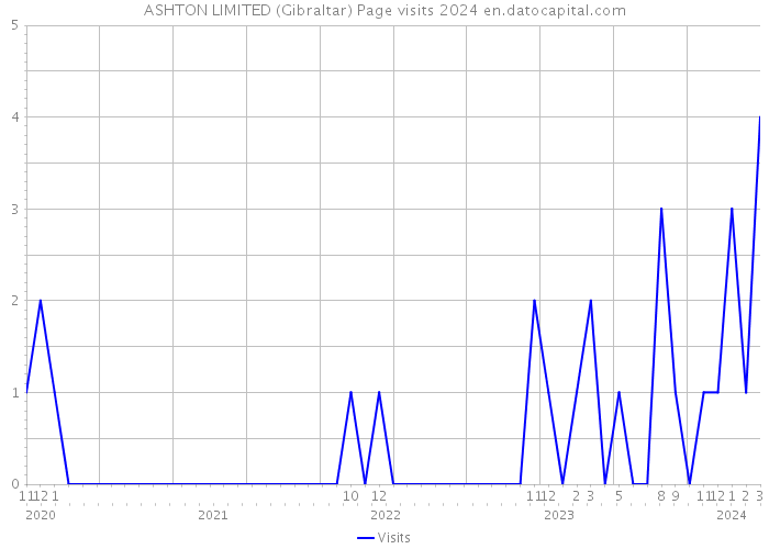 ASHTON LIMITED (Gibraltar) Page visits 2024 