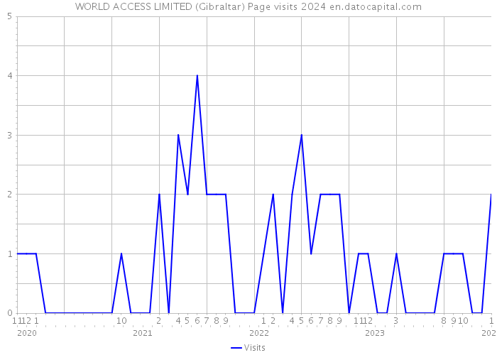 WORLD ACCESS LIMITED (Gibraltar) Page visits 2024 