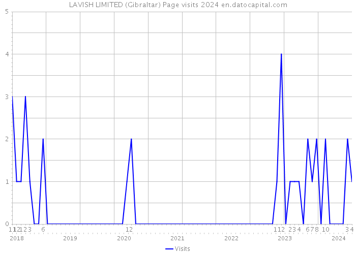 LAVISH LIMITED (Gibraltar) Page visits 2024 