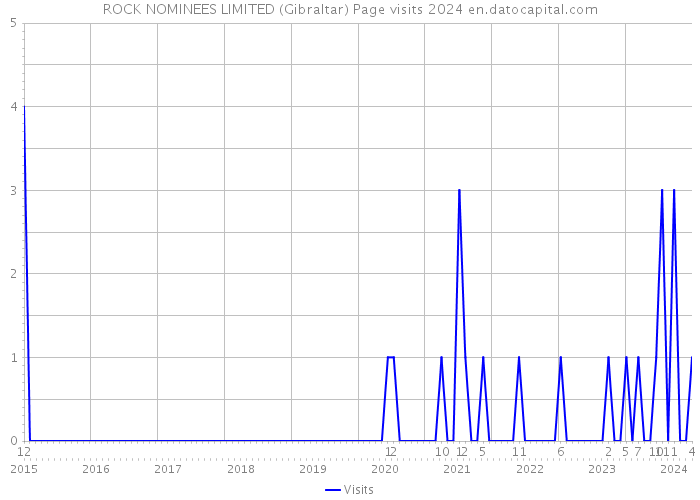 ROCK NOMINEES LIMITED (Gibraltar) Page visits 2024 
