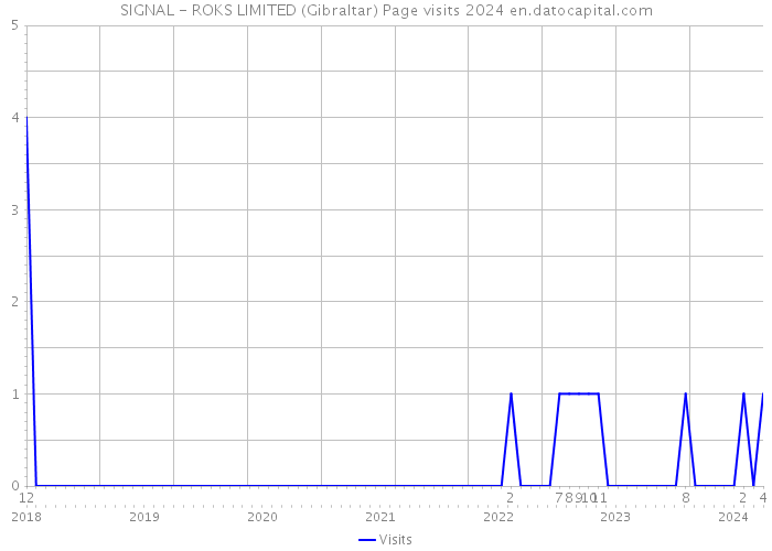 SIGNAL - ROKS LIMITED (Gibraltar) Page visits 2024 