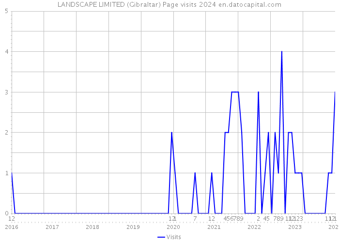 LANDSCAPE LIMITED (Gibraltar) Page visits 2024 