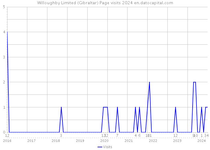 Willoughby Limited (Gibraltar) Page visits 2024 