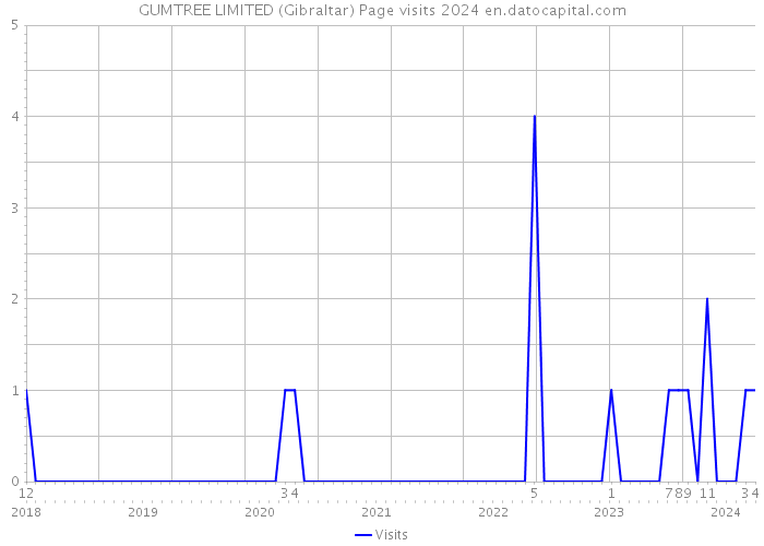 GUMTREE LIMITED (Gibraltar) Page visits 2024 