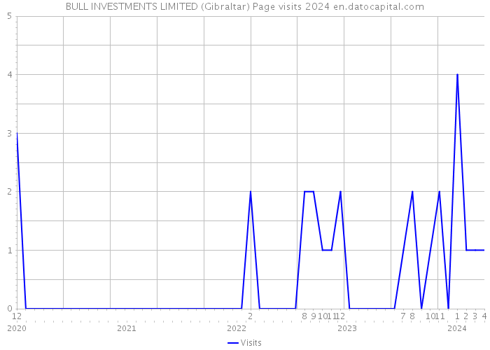 BULL INVESTMENTS LIMITED (Gibraltar) Page visits 2024 
