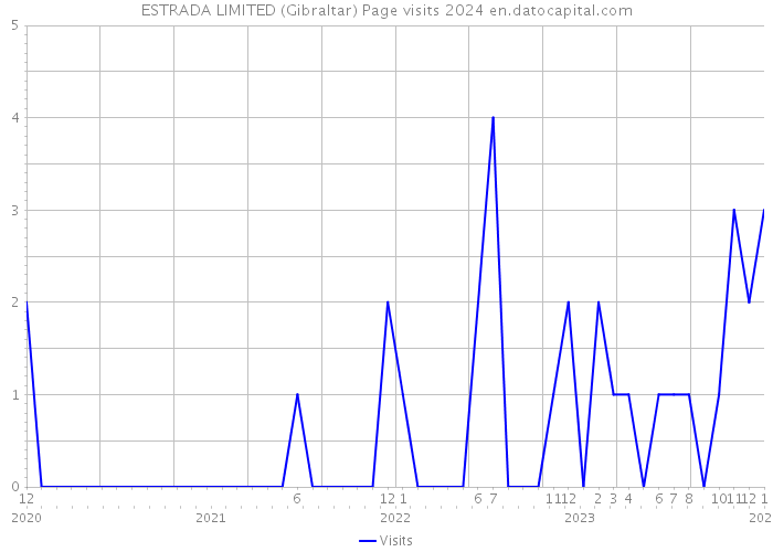 ESTRADA LIMITED (Gibraltar) Page visits 2024 
