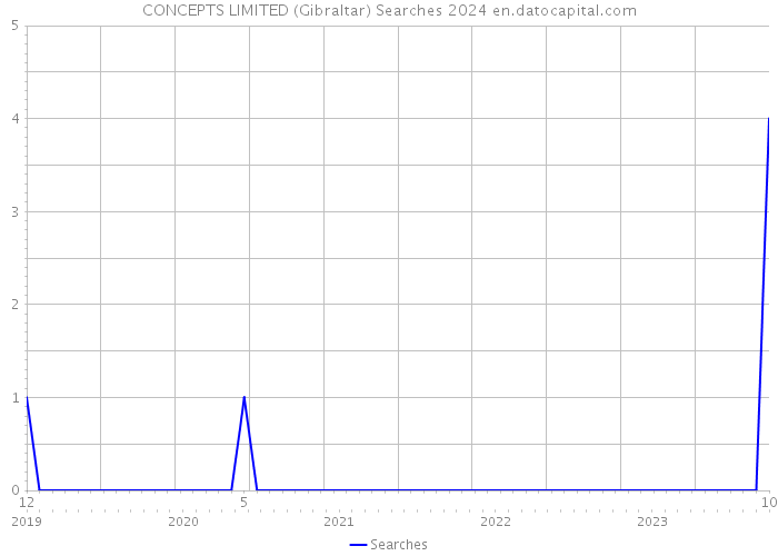 CONCEPTS LIMITED (Gibraltar) Searches 2024 