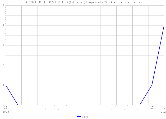 SEAPORT HOLDINGS LIMITED (Gibraltar) Page visits 2024 