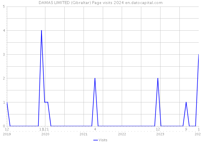 DAMAS LIMITED (Gibraltar) Page visits 2024 