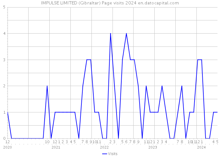 IMPULSE LIMITED (Gibraltar) Page visits 2024 