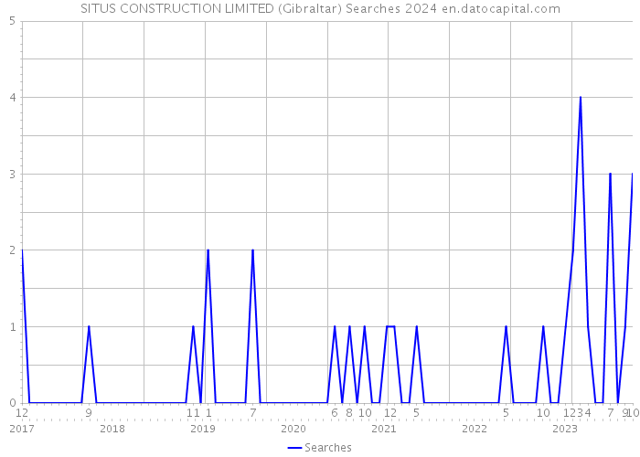 SITUS CONSTRUCTION LIMITED (Gibraltar) Searches 2024 