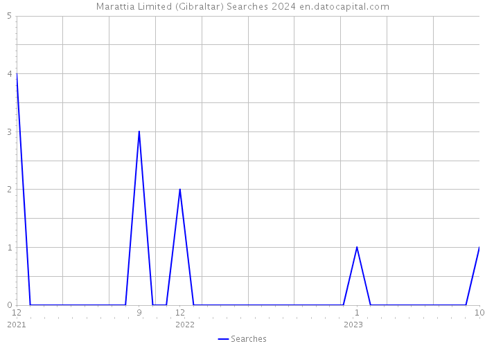 Marattia Limited (Gibraltar) Searches 2024 