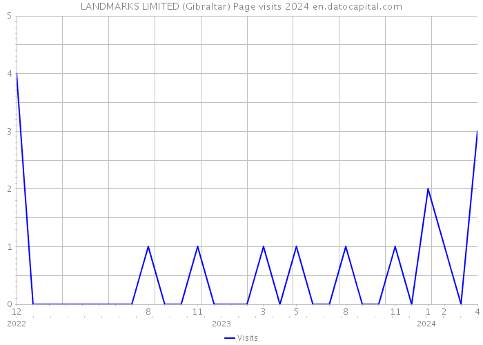 LANDMARKS LIMITED (Gibraltar) Page visits 2024 