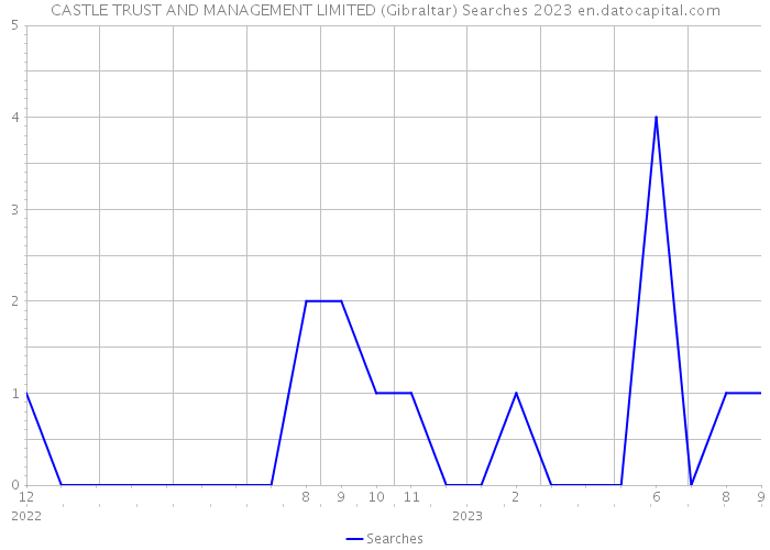 CASTLE TRUST AND MANAGEMENT LIMITED (Gibraltar) Searches 2023 