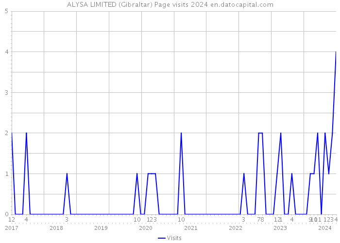 ALYSA LIMITED (Gibraltar) Page visits 2024 