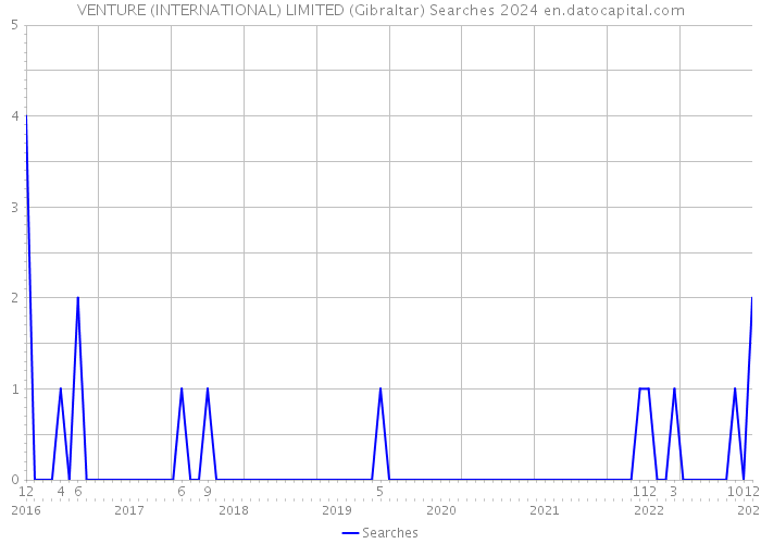 VENTURE (INTERNATIONAL) LIMITED (Gibraltar) Searches 2024 