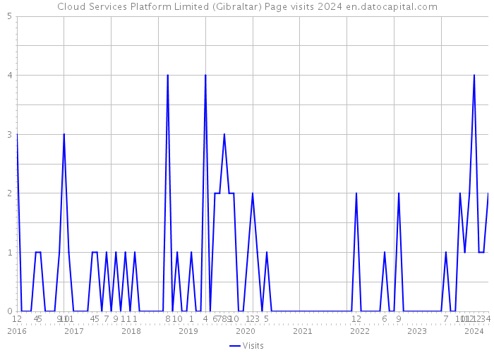 Cloud Services Platform Limited (Gibraltar) Page visits 2024 