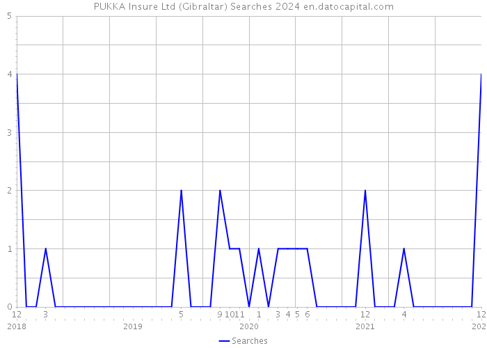 PUKKA Insure Ltd (Gibraltar) Searches 2024 
