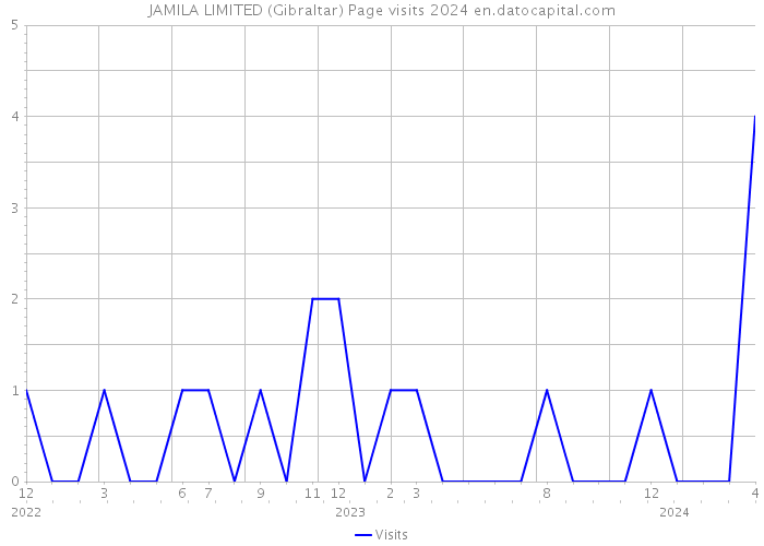 JAMILA LIMITED (Gibraltar) Page visits 2024 
