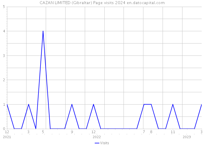 CAZAN LIMITED (Gibraltar) Page visits 2024 
