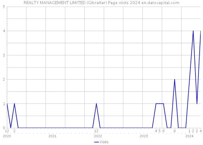 REALTY MANAGEMENT LIMITED (Gibraltar) Page visits 2024 