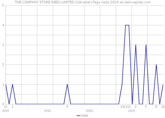 THE COMPANY STORE (MED) LIMITED (Gibraltar) Page visits 2024 