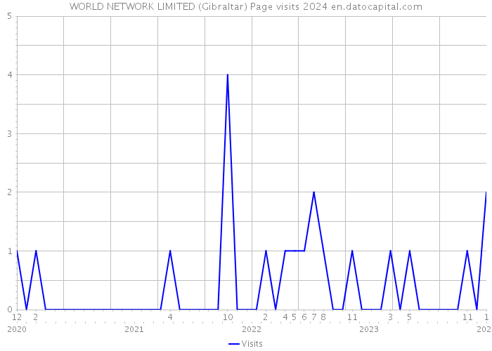 WORLD NETWORK LIMITED (Gibraltar) Page visits 2024 