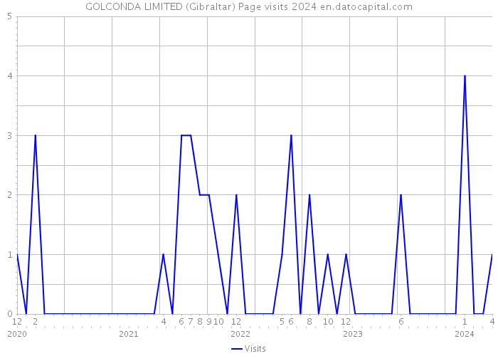 GOLCONDA LIMITED (Gibraltar) Page visits 2024 