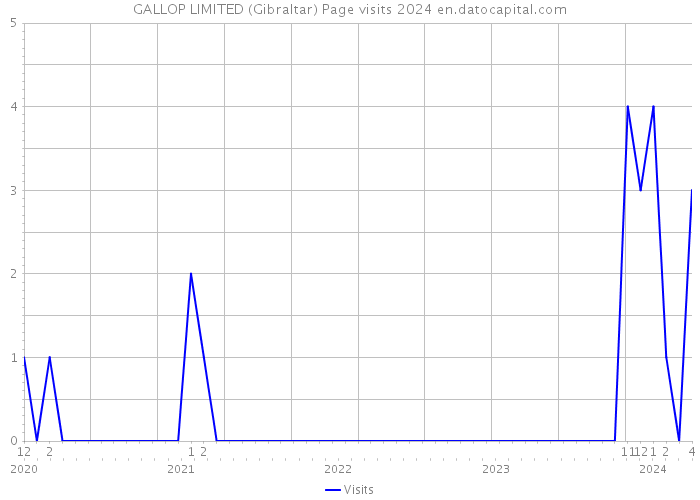 GALLOP LIMITED (Gibraltar) Page visits 2024 