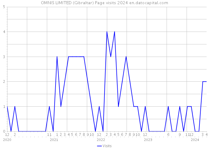 OMNIS LIMITED (Gibraltar) Page visits 2024 