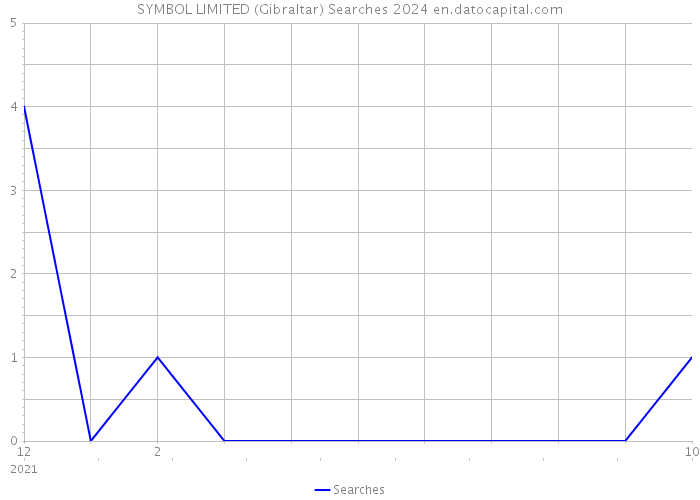 SYMBOL LIMITED (Gibraltar) Searches 2024 