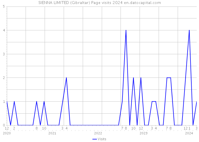SIENNA LIMITED (Gibraltar) Page visits 2024 