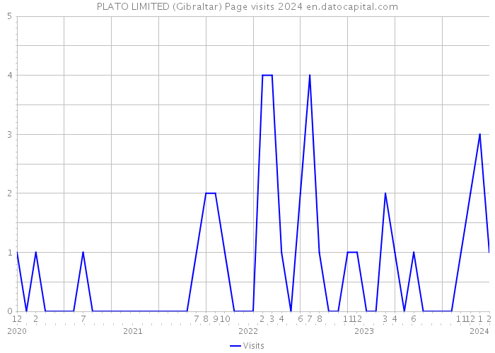PLATO LIMITED (Gibraltar) Page visits 2024 