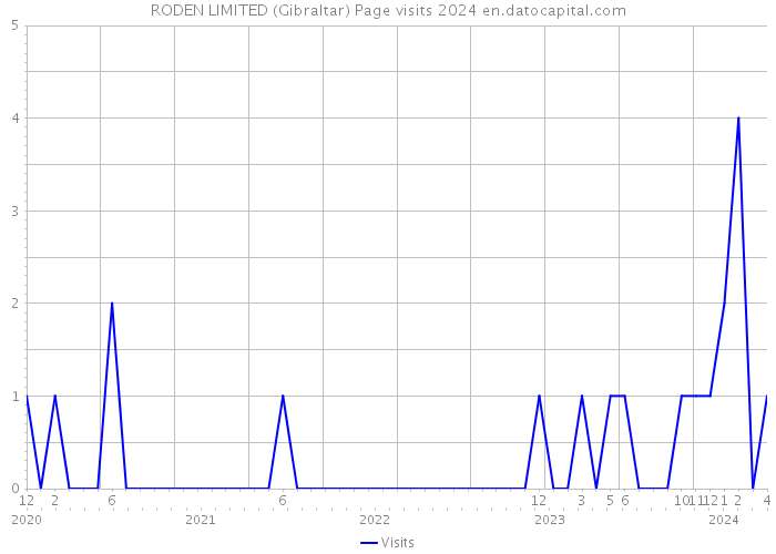 RODEN LIMITED (Gibraltar) Page visits 2024 
