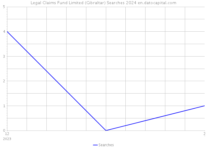 Legal Claims Fund Limited (Gibraltar) Searches 2024 
