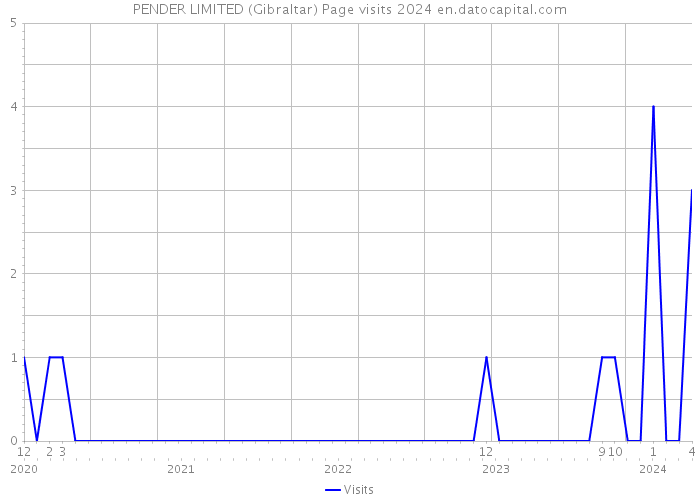 PENDER LIMITED (Gibraltar) Page visits 2024 