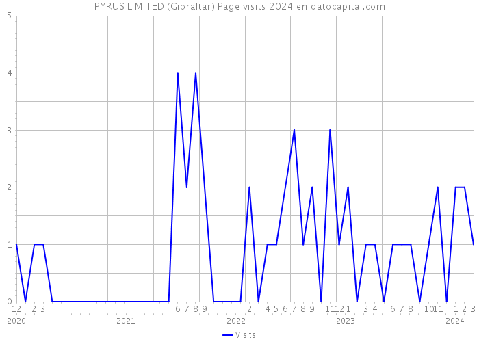 PYRUS LIMITED (Gibraltar) Page visits 2024 