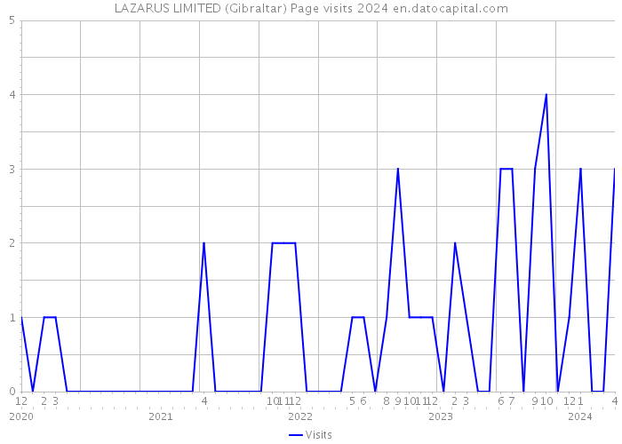 LAZARUS LIMITED (Gibraltar) Page visits 2024 
