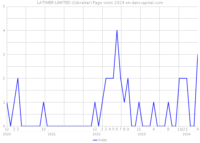 LATIMER LIMITED (Gibraltar) Page visits 2024 
