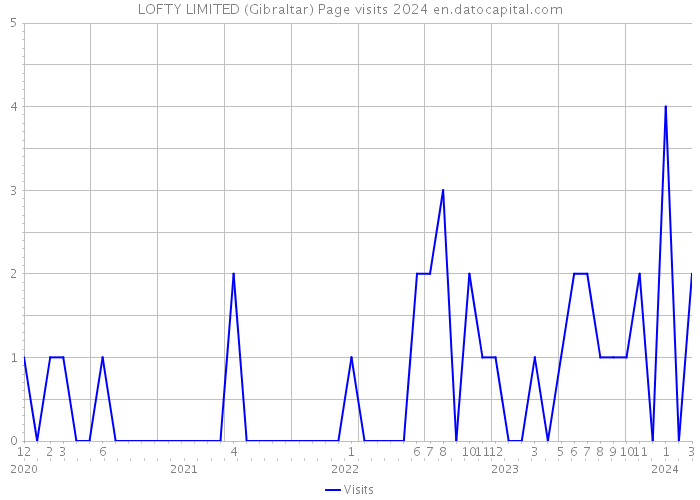 LOFTY LIMITED (Gibraltar) Page visits 2024 