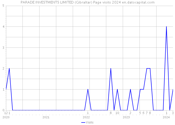 PARADE INVESTMENTS LIMITED (Gibraltar) Page visits 2024 