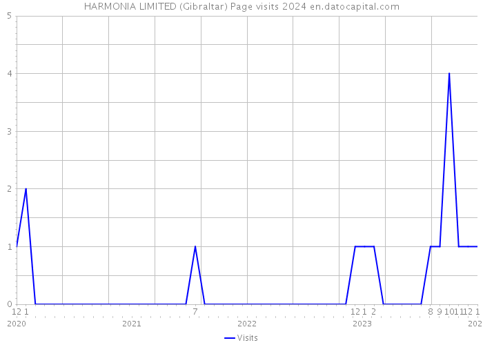 HARMONIA LIMITED (Gibraltar) Page visits 2024 