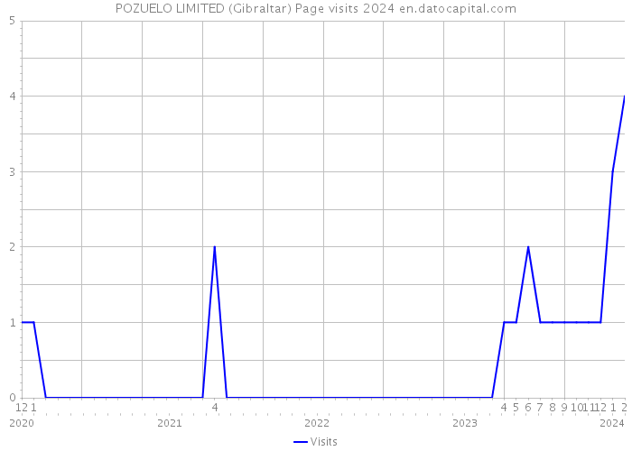 POZUELO LIMITED (Gibraltar) Page visits 2024 