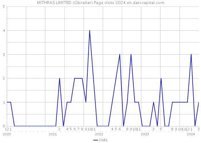 MITHRAS LIMITED (Gibraltar) Page visits 2024 