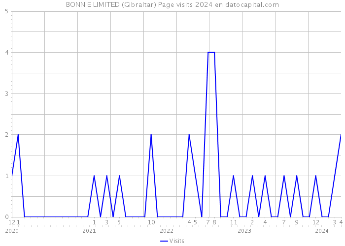 BONNIE LIMITED (Gibraltar) Page visits 2024 