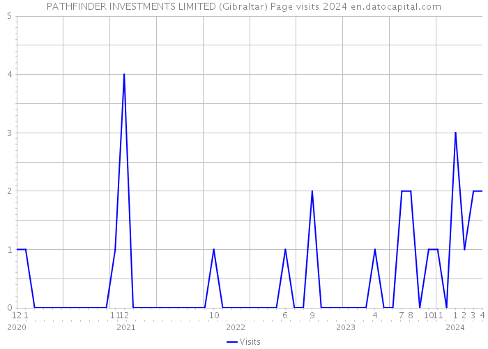PATHFINDER INVESTMENTS LIMITED (Gibraltar) Page visits 2024 