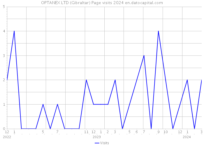 OPTANEX LTD (Gibraltar) Page visits 2024 