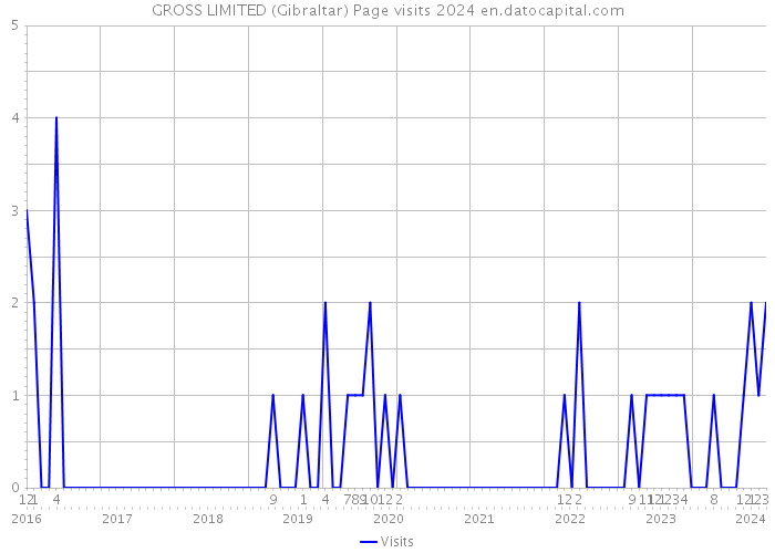 GROSS LIMITED (Gibraltar) Page visits 2024 