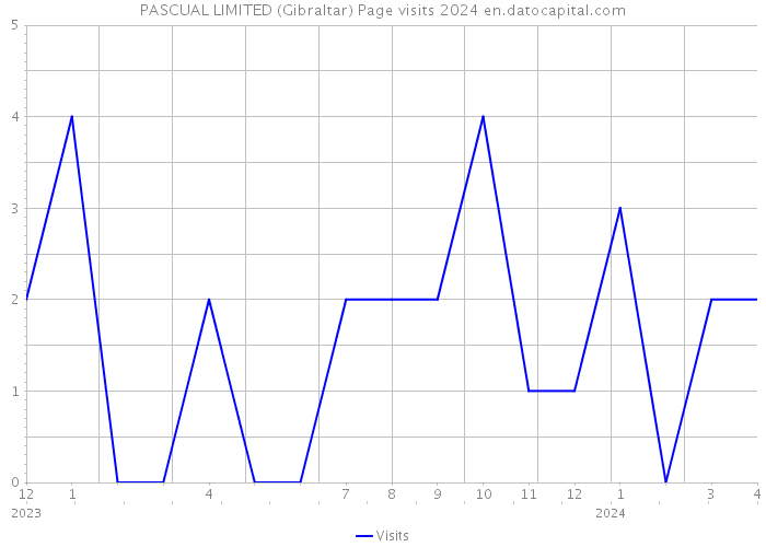 PASCUAL LIMITED (Gibraltar) Page visits 2024 