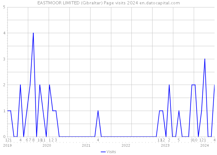 EASTMOOR LIMITED (Gibraltar) Page visits 2024 
